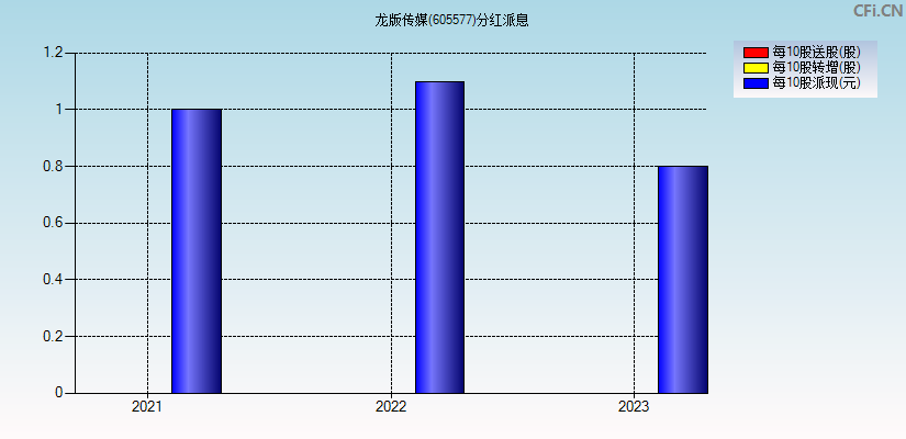 龙版传媒(605577)分红派息图