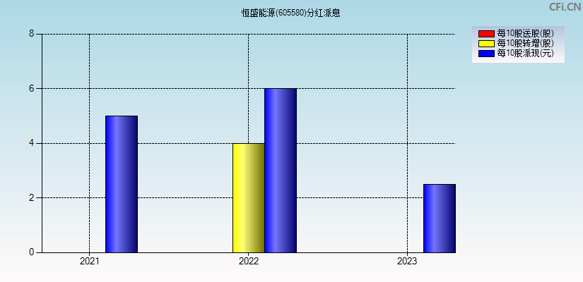 恒盛能源(605580)分红派息图