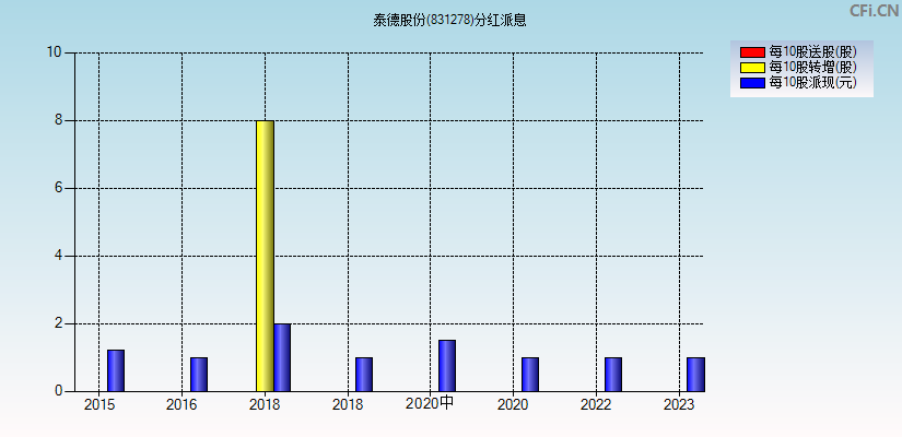 泰德股份(831278)分红派息图