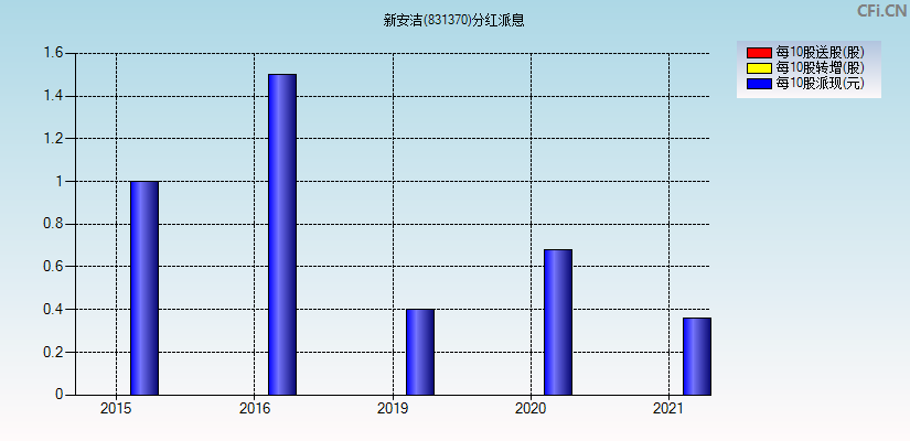 新安洁(831370)分红派息图