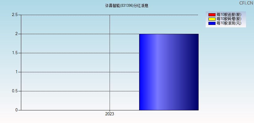 许昌智能(831396)分红派息图