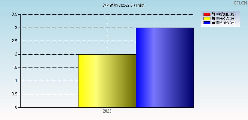 纳科诺尔(832522)分红派息图