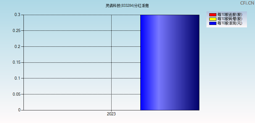 灵鸽科技(833284)分红派息图