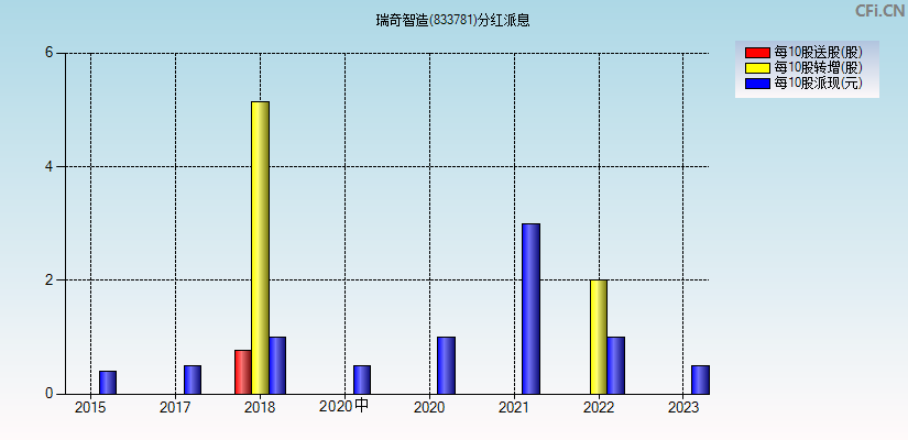 瑞奇智造(833781)分红派息图