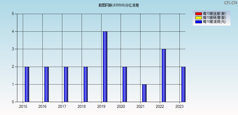 殷图网联(835508)分红派息图