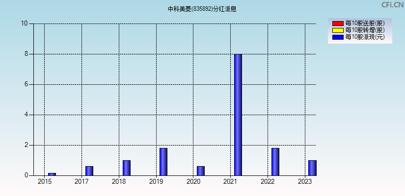 中科美菱(835892)分红派息图