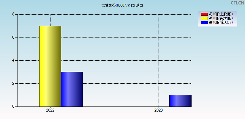 吉林碳谷(836077)分红派息图