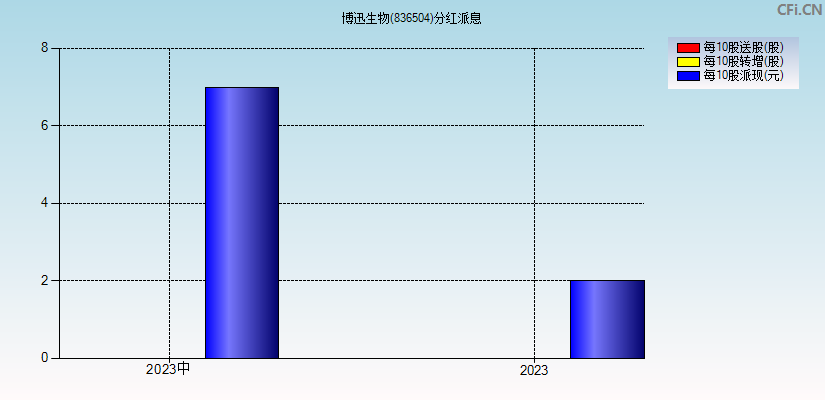 博迅生物(836504)分红派息图