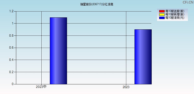 瑞星股份(836717)分红派息图