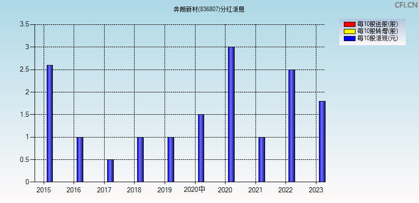 奔朗新材(836807)分红派息图