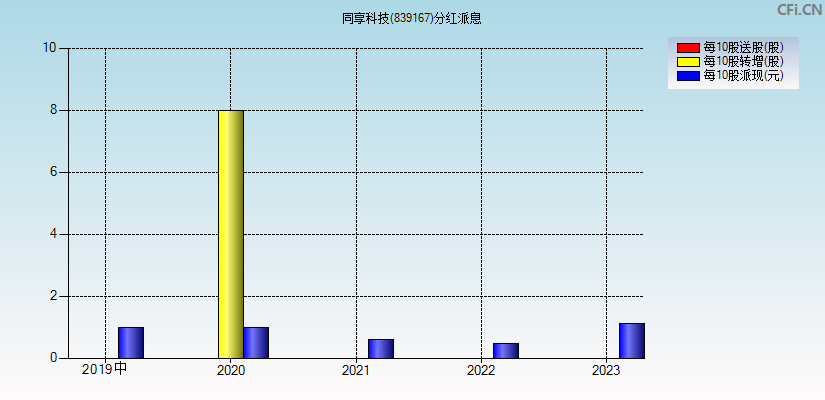 同享科技(839167)分红派息图