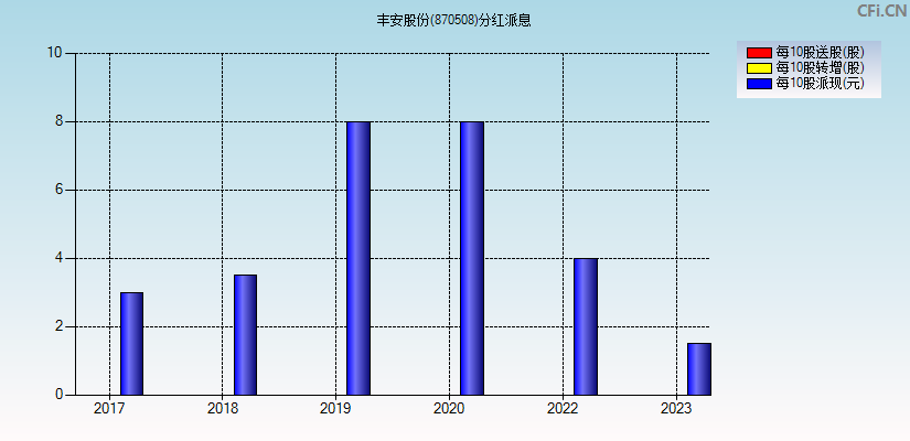 丰安股份(870508)分红派息图