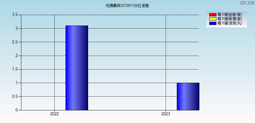 无锡鼎邦(872931)分红派息图