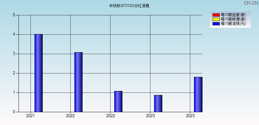 中纺标(873122)分红派息图