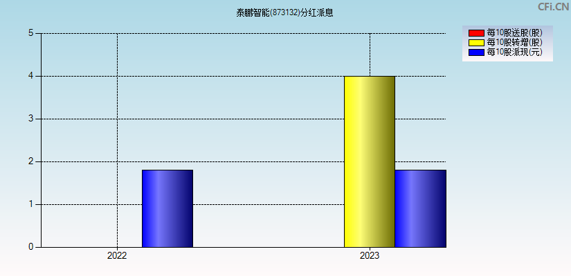 泰鹏智能(873132)分红派息图