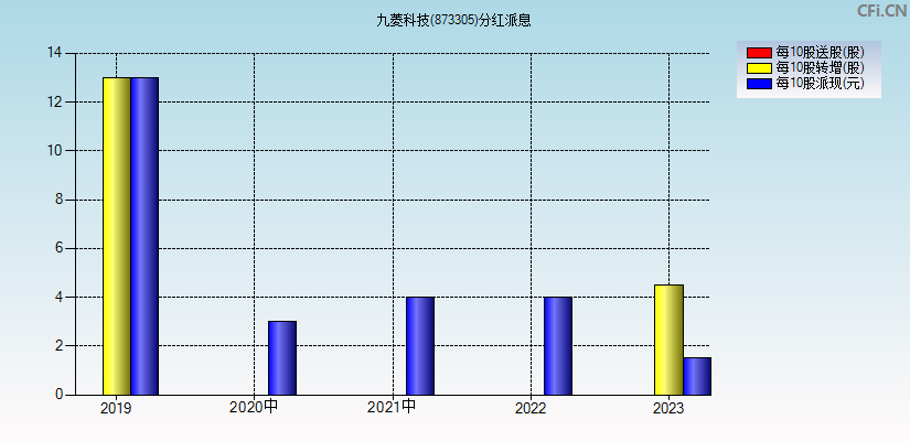 九菱科技(873305)分红派息图