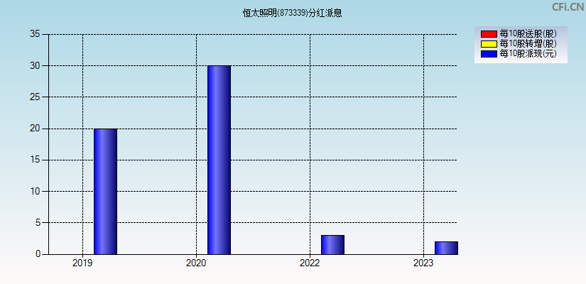 恒太照明(873339)分红派息图