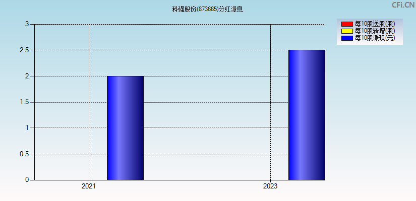 科强股份(873665)分红派息图