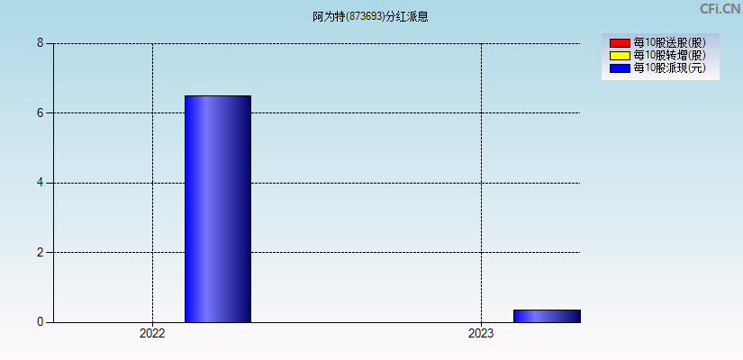 阿为特(873693)分红派息图