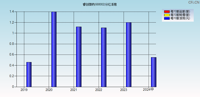 睿创微纳(688002)分红派息图
