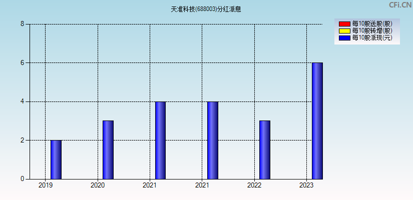 天准科技(688003)分红派息图