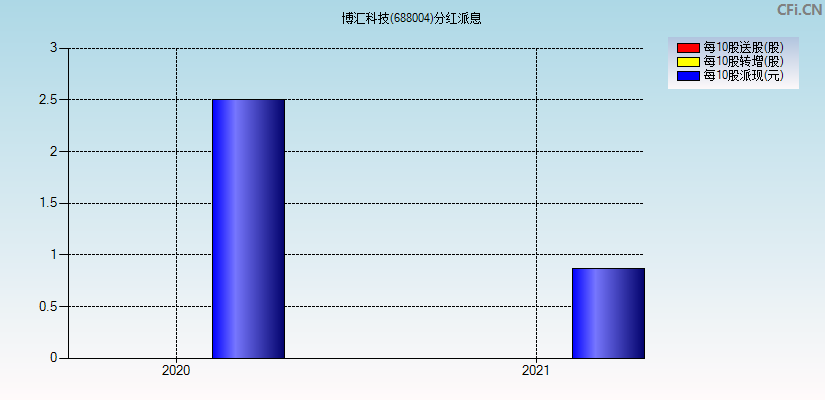 博汇科技(688004)分红派息图