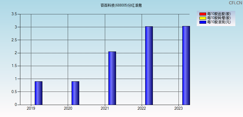 容百科技(688005)分红派息图