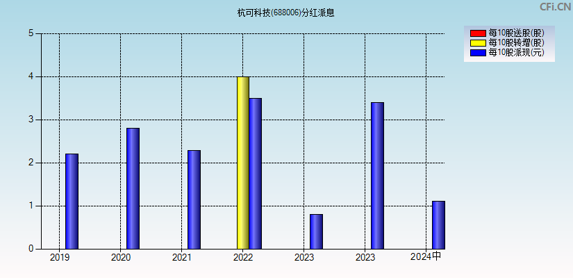 杭可科技(688006)分红派息图