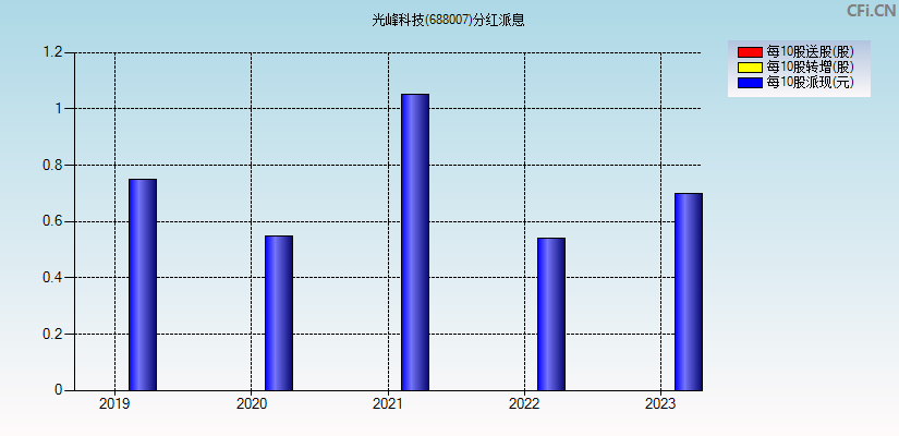 光峰科技(688007)分红派息图