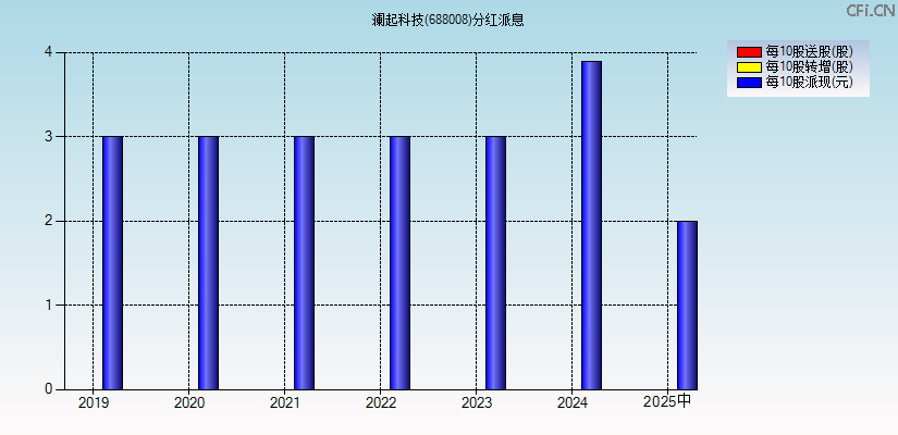 澜起科技(688008)分红派息图