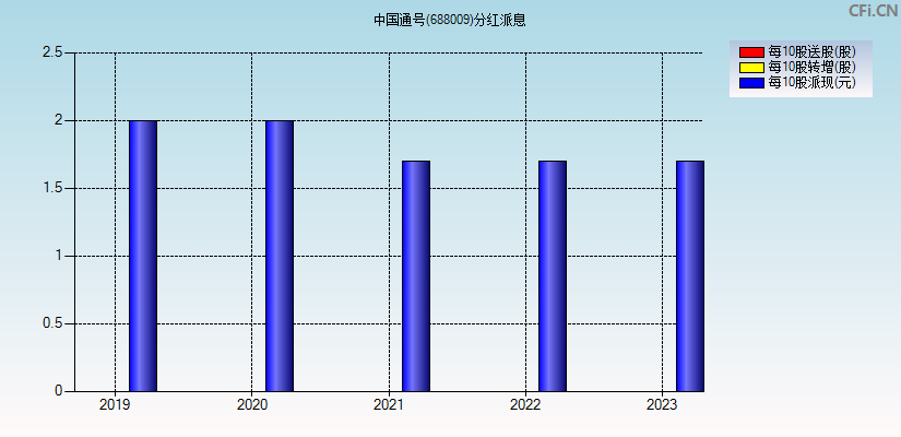 中国通号(688009)分红派息图