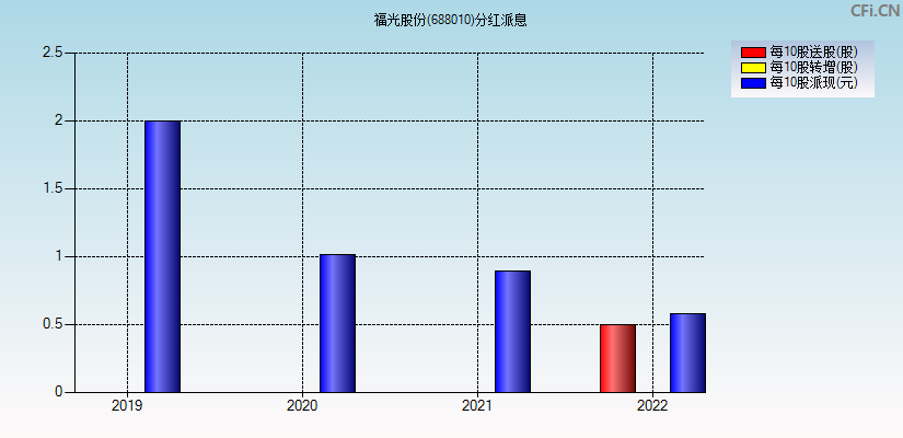 福光股份(688010)分红派息图