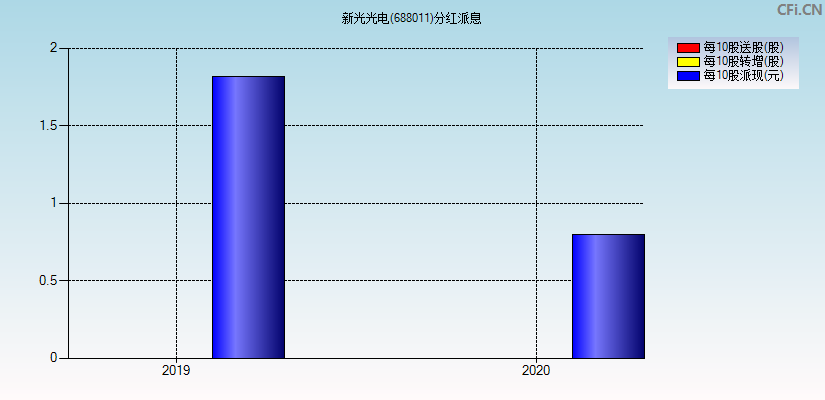 新光光电(688011)分红派息图