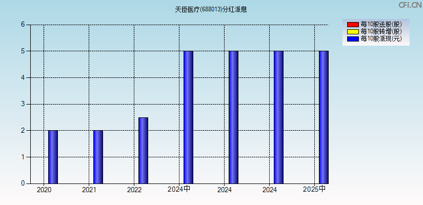 天臣医疗(688013)分红派息图