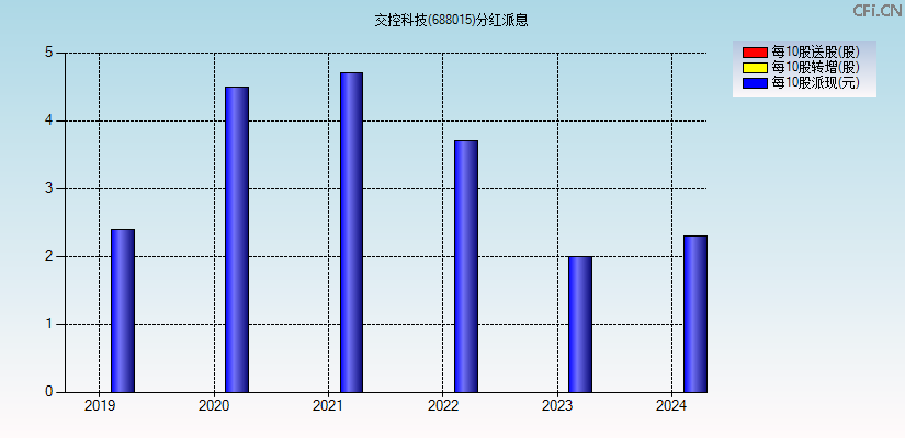交控科技(688015)分红派息图