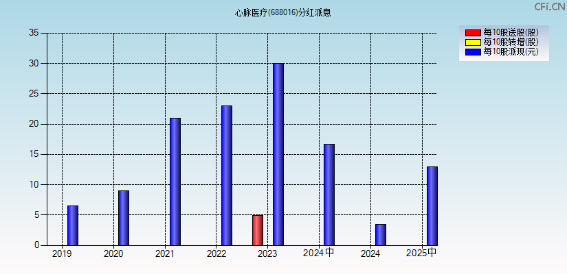 心脉医疗(688016)分红派息图