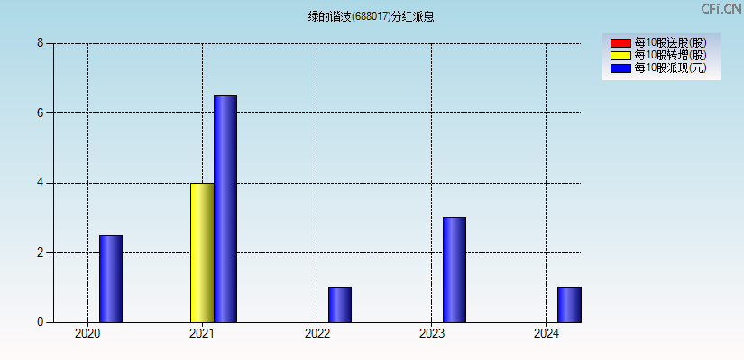 绿的谐波(688017)分红派息图