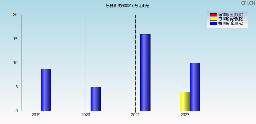 乐鑫科技(688018)分红派息图