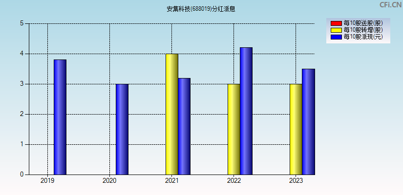 安集科技(688019)分红派息图