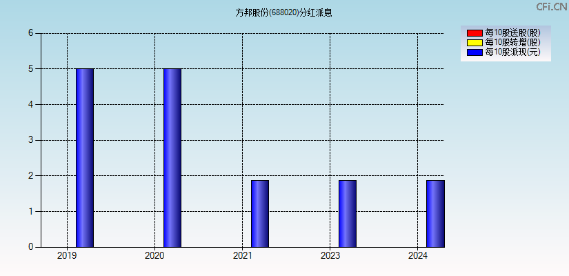 方邦股份(688020)分红派息图