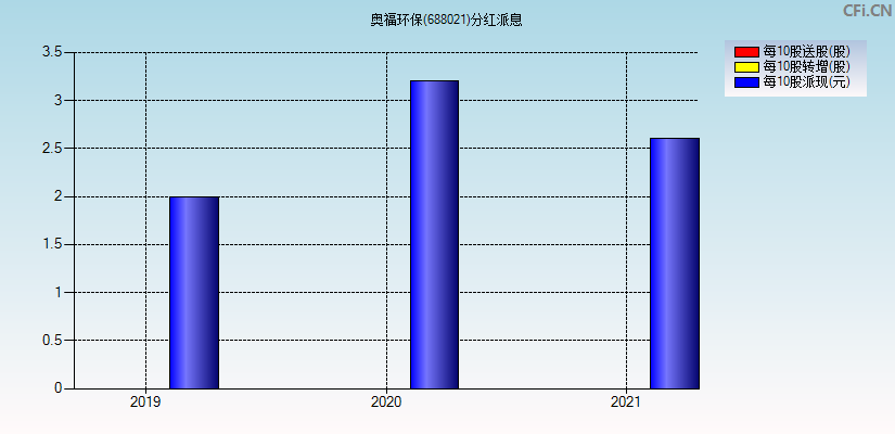 奥福环保(688021)分红派息图