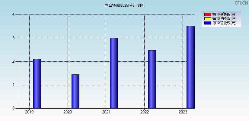 杰普特(688025)分红派息图