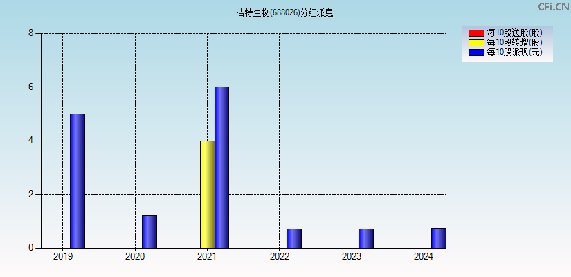 洁特生物(688026)分红派息图