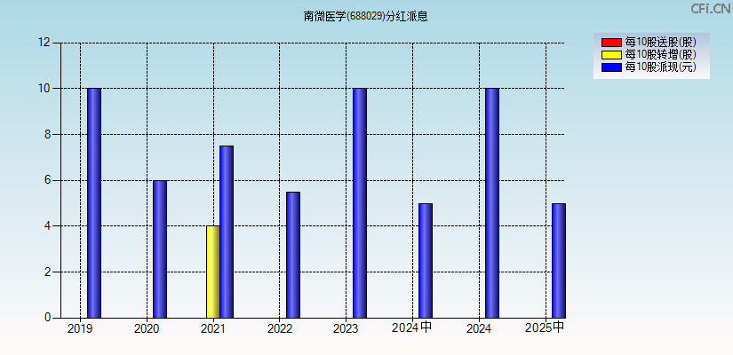 南微医学(688029)分红派息图