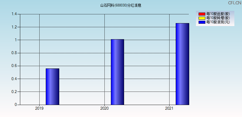 山石网科(688030)分红派息图