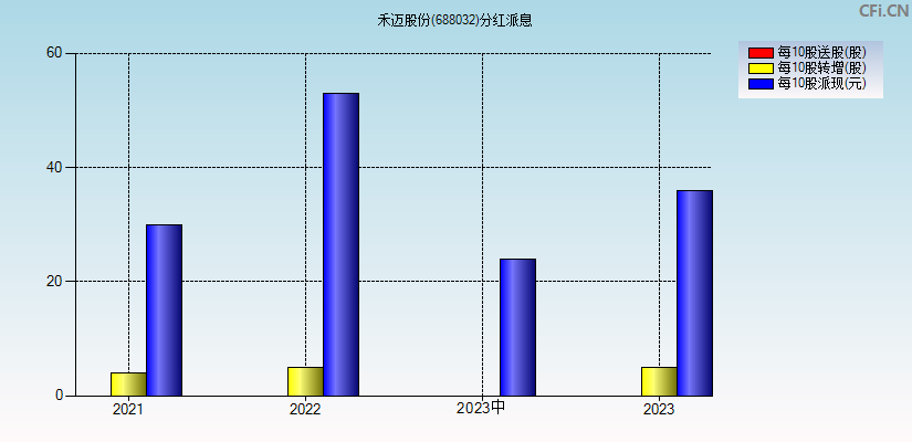 禾迈股份(688032)分红派息图