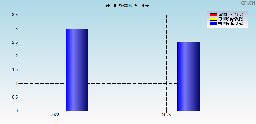 德邦科技(688035)分红派息图