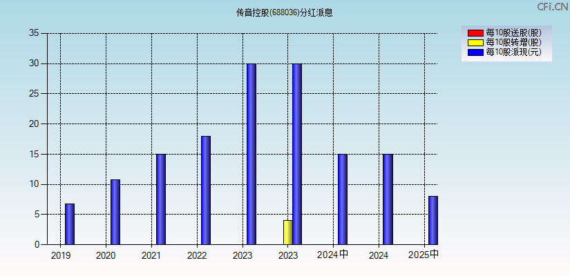 传音控股(688036)分红派息图