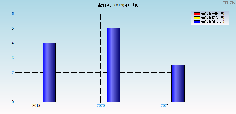 当虹科技(688039)分红派息图