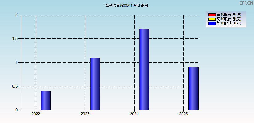 海光信息(688041)分红派息图